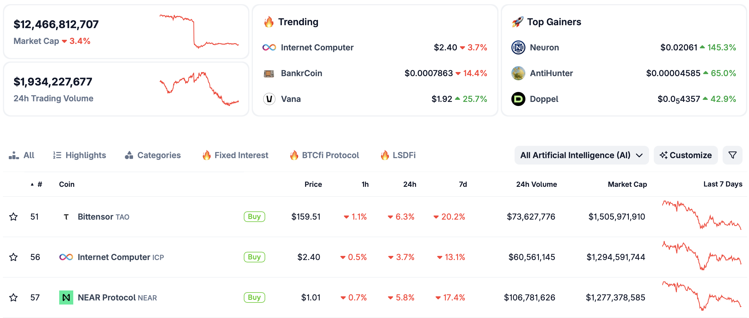 Vốn hóa thị trường của các loại tiền điện tử AI | Nguồn: CoinGecko