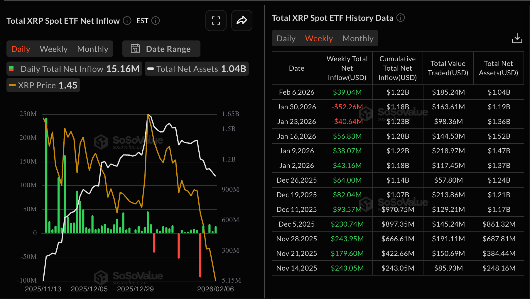 Dòng vốn ETF XRP | Nguồn: SoSoValue