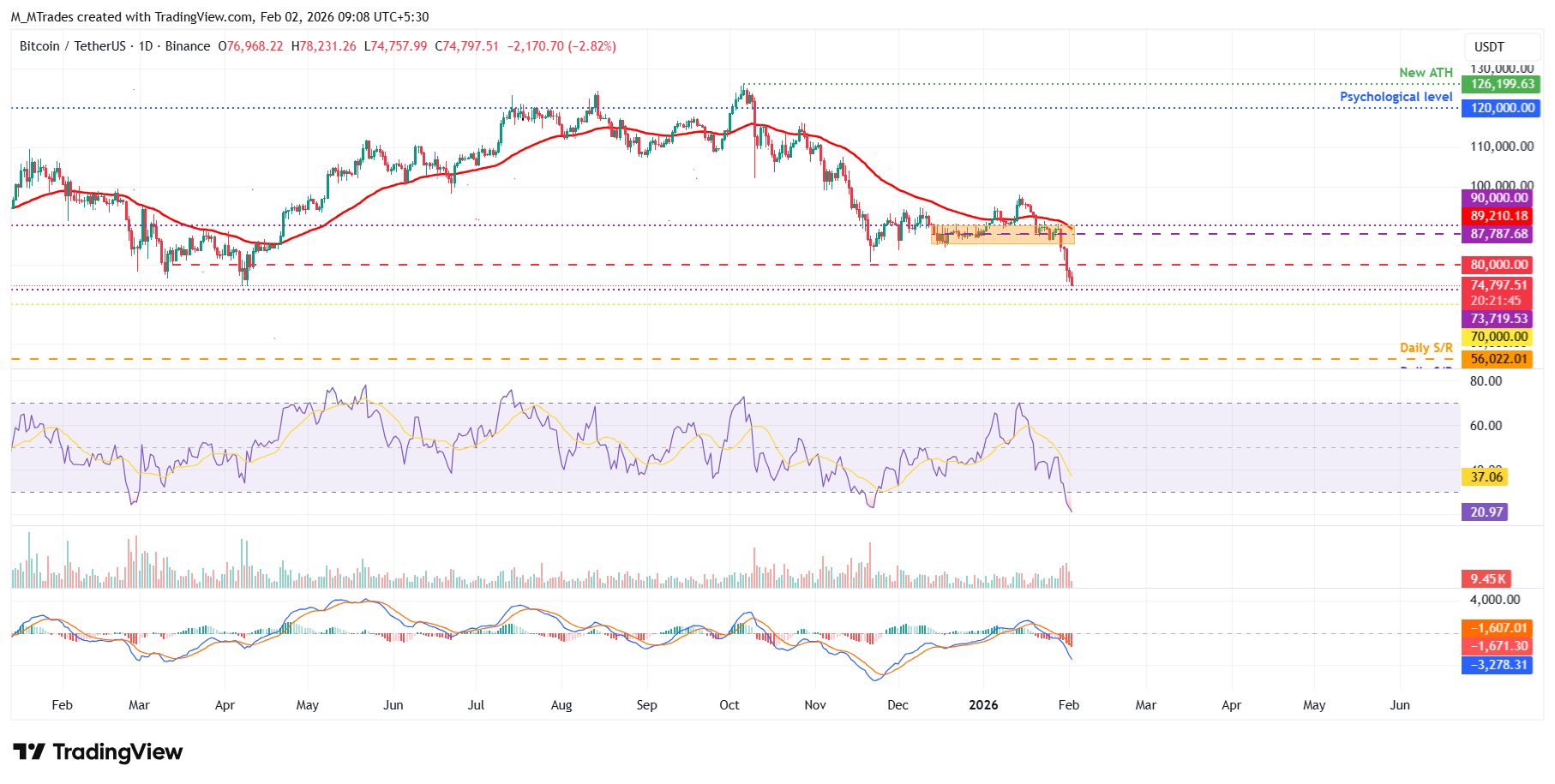 Biểu đồ BTC/USDT hàng ngày