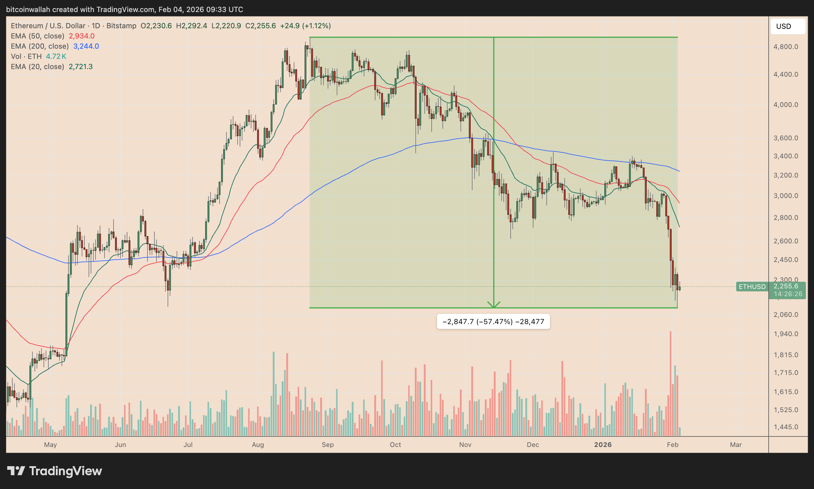 Biểu đồ ETH/USD hàng ngày. Nguồn: TradingView