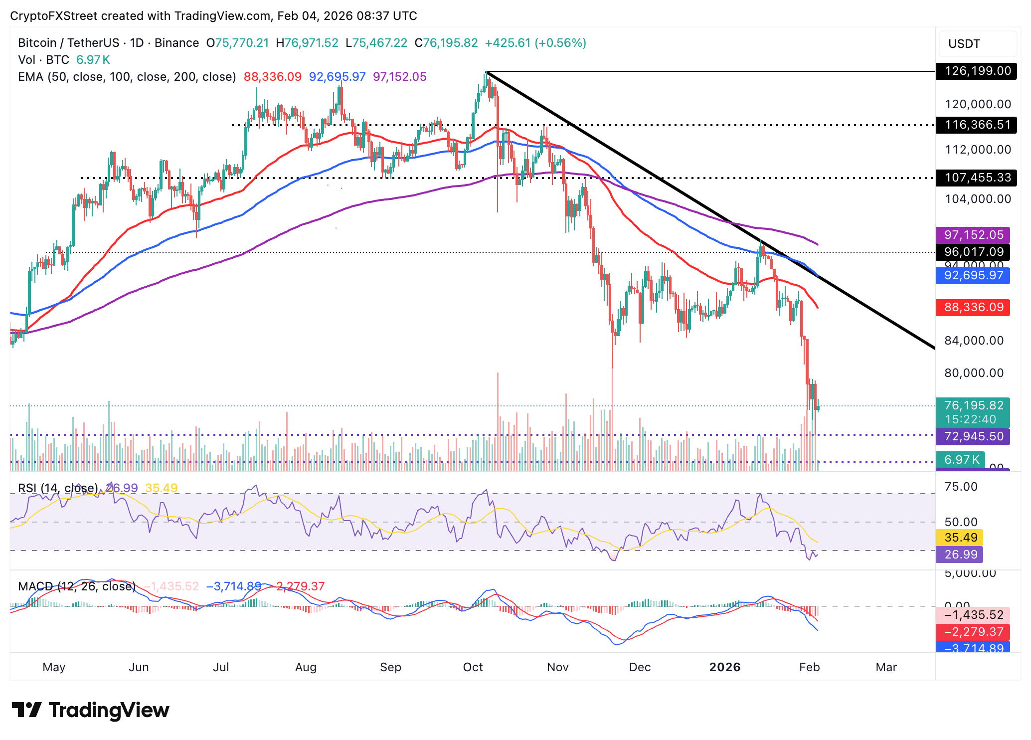 Biểu đồ BTC/USDT hàng ngày