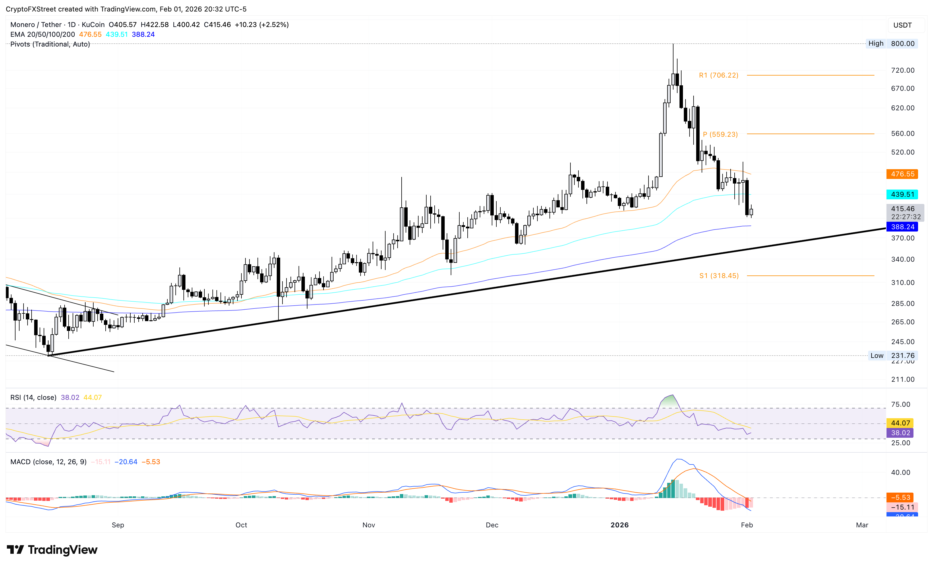 Biểu đồ giá XMR/USDT hàng ngày.