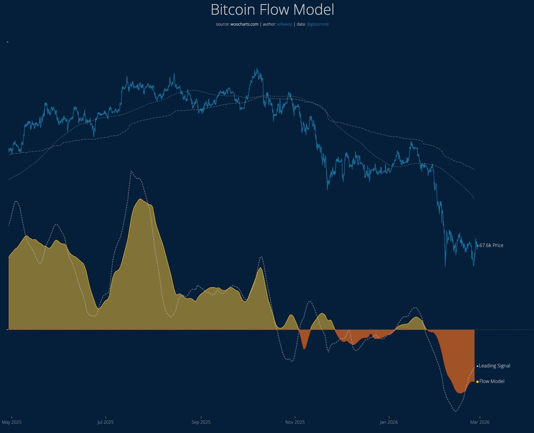 Chuyên gia phân tích tiền điện tử cho rằng áp lực bán Bitcoin gần như đã chấm dứt.