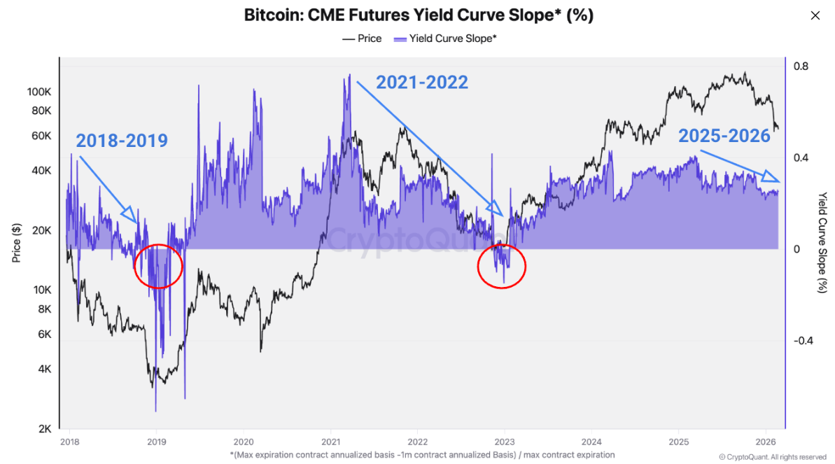 Bitcoin: Biểu đồ độ dốc (%) của đường cong lợi suất hợp đồng tương lai CME. Nguồn: CryptoQuant