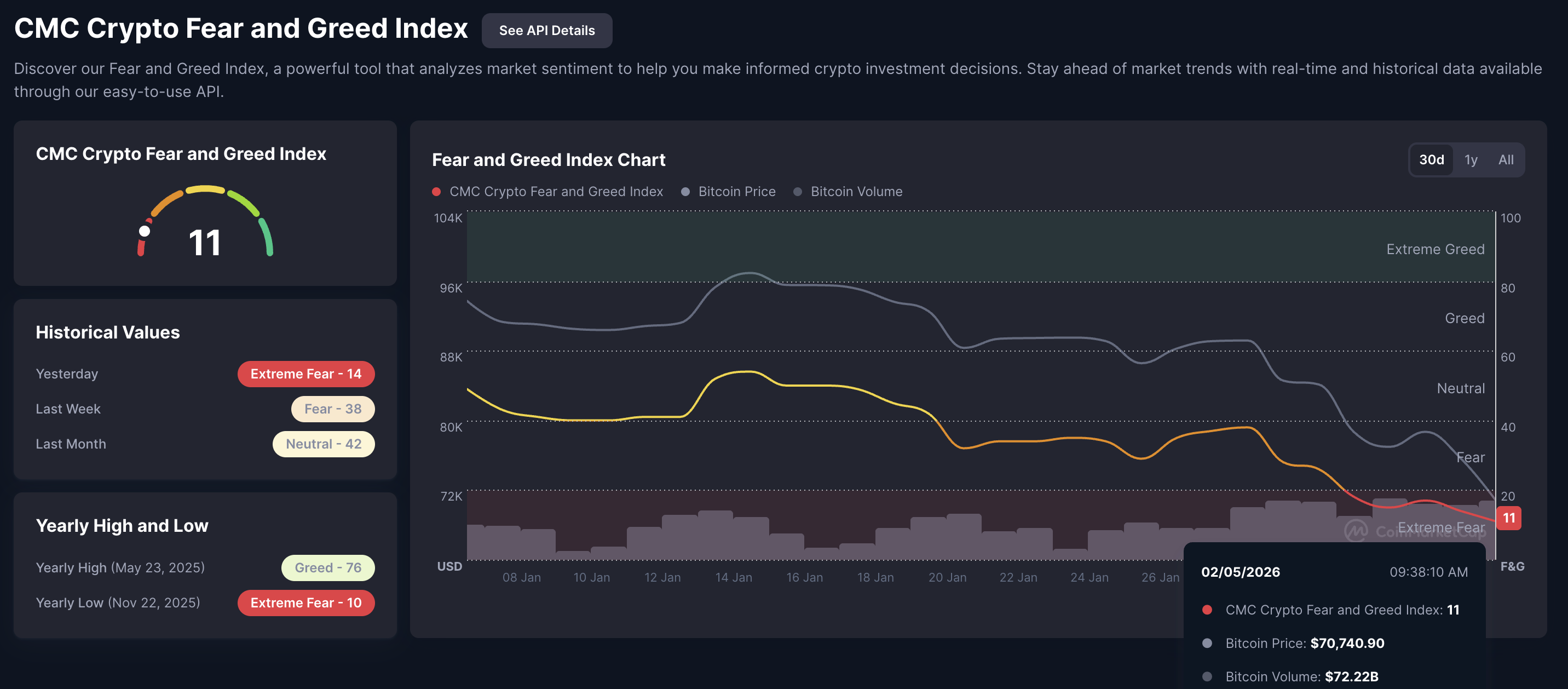 Chỉ số Sợ hãi và Tham lam. Nguồn: CoinMarketCap
