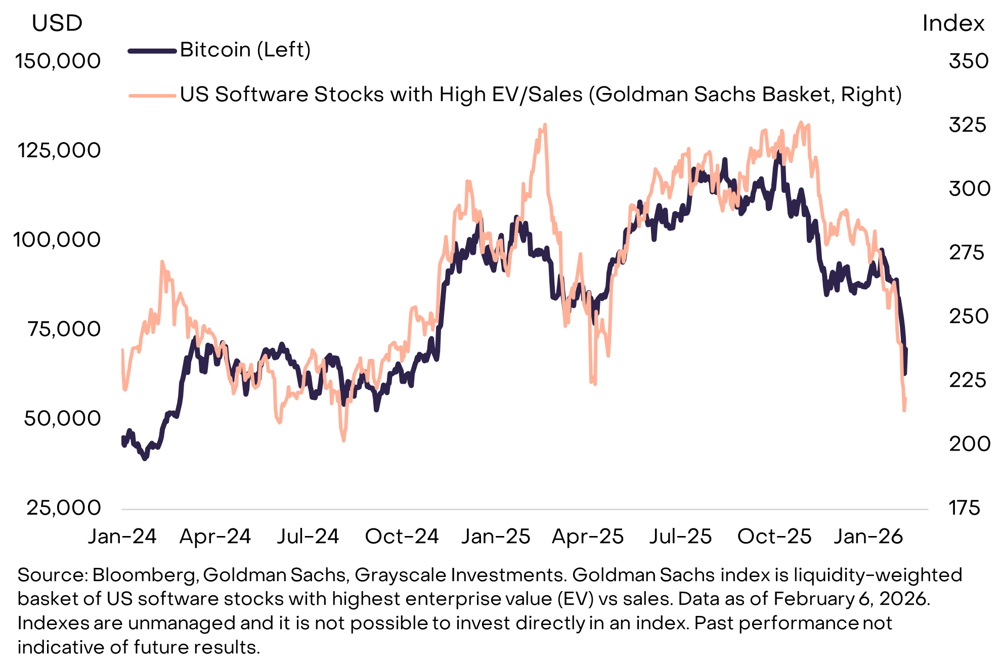 Bitcoin so với cổ phiếu phần mềm Mỹ. Nguồn: Grayscale