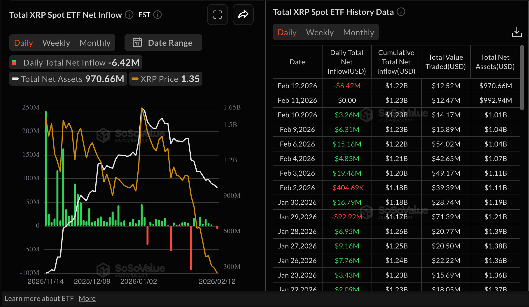 Dòng tiền từ XRP vào ETF | Nguồn: SoSoValue