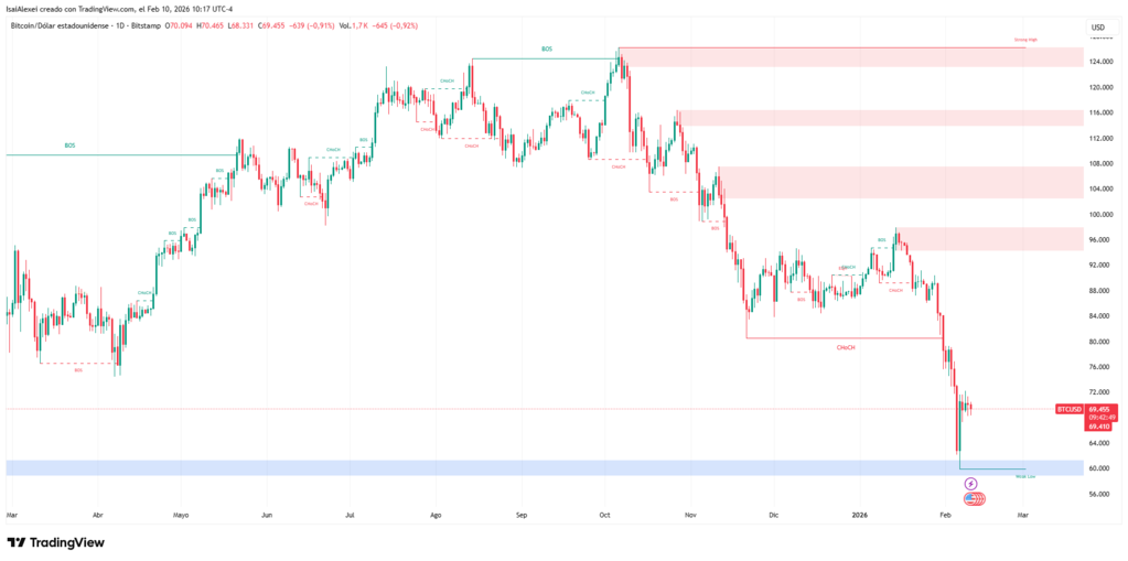 Bitcoin (BTC) giảm xuống còn 69.015 đô la - Nguồn: Tradingview