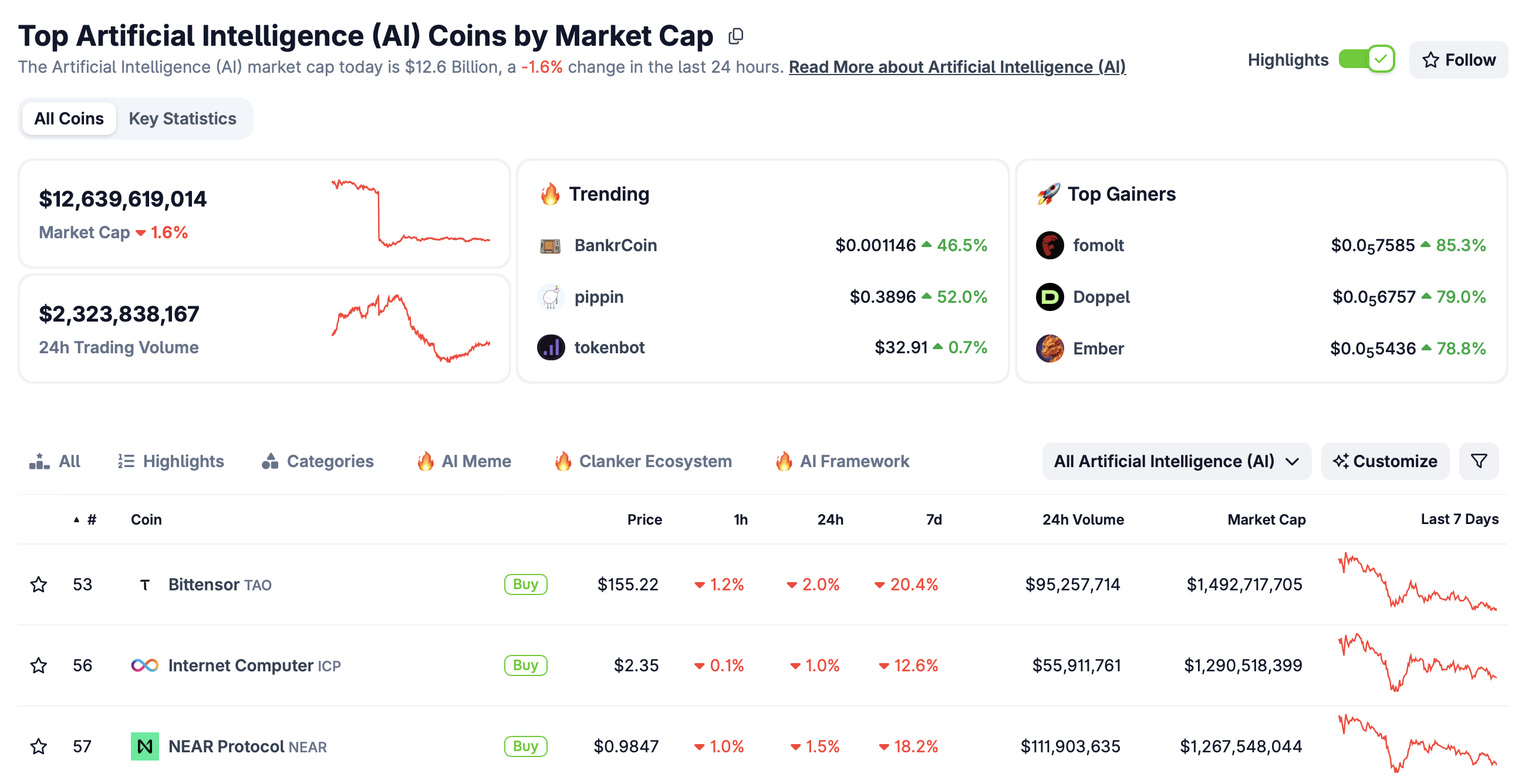 Vốn hóa thị trường tiền điện tử dựa trên AI | Nguồn: CoinGecko