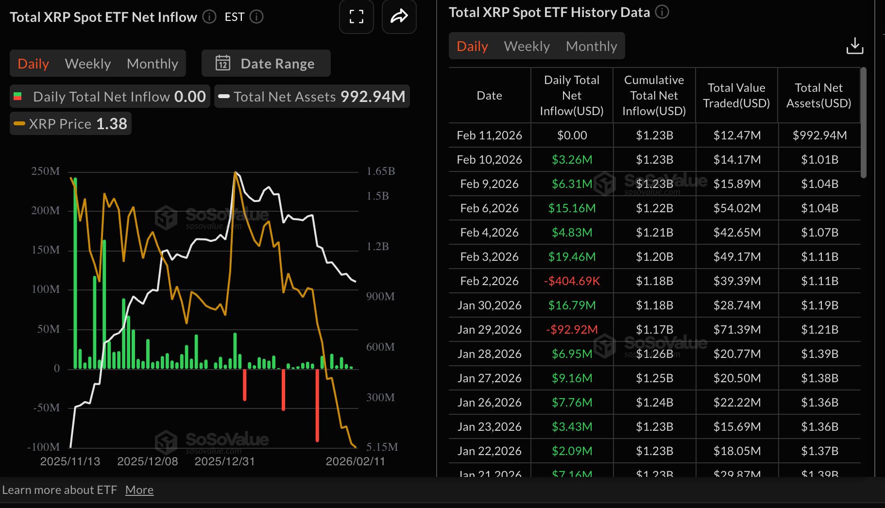 Dòng tiền từ XRP vào ETF | Nguồn: SoSoValue