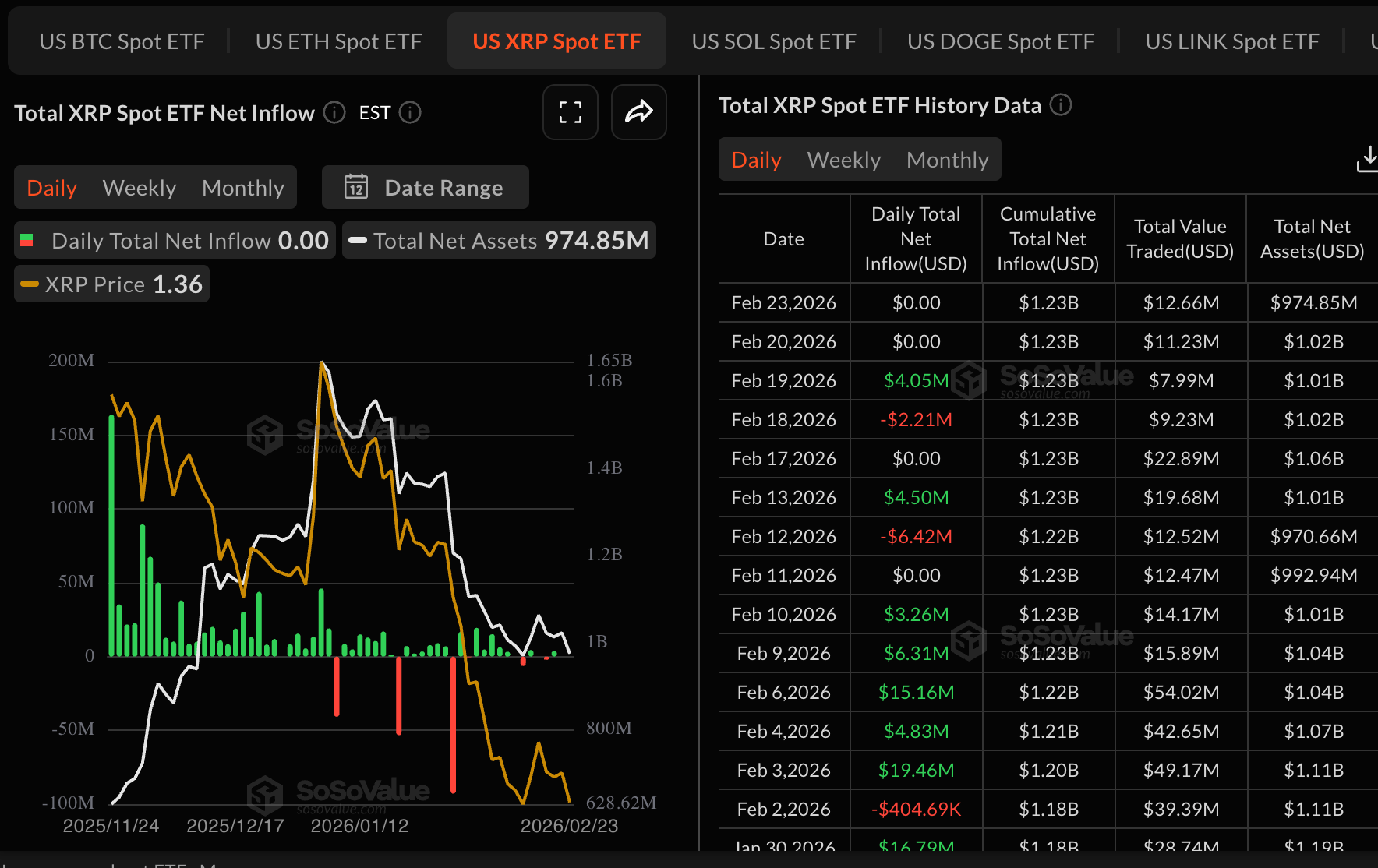 Dòng tiền từ XRP và Bitcoin trong ETF | Nguồn: SoSoValue