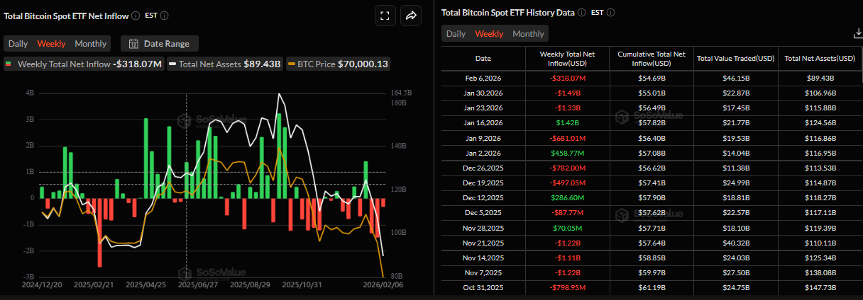 Biểu đồ dòng vốn ròng hàng tuần vào các quỹ ETF Bitcoin giao ngay. Nguồn: Coinglass