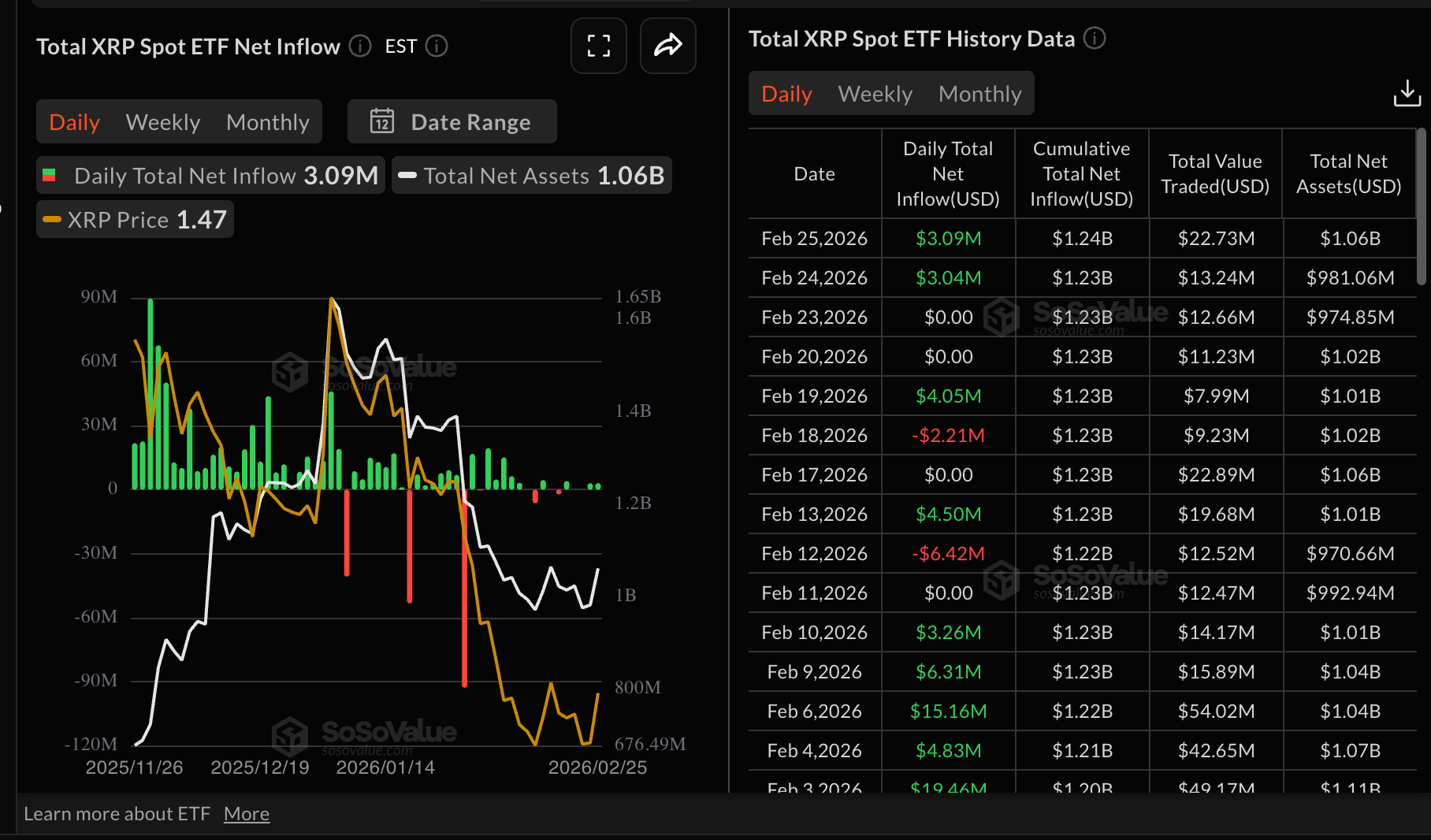 Dòng vốn ETF XRP | Nguồn: SoSoValue