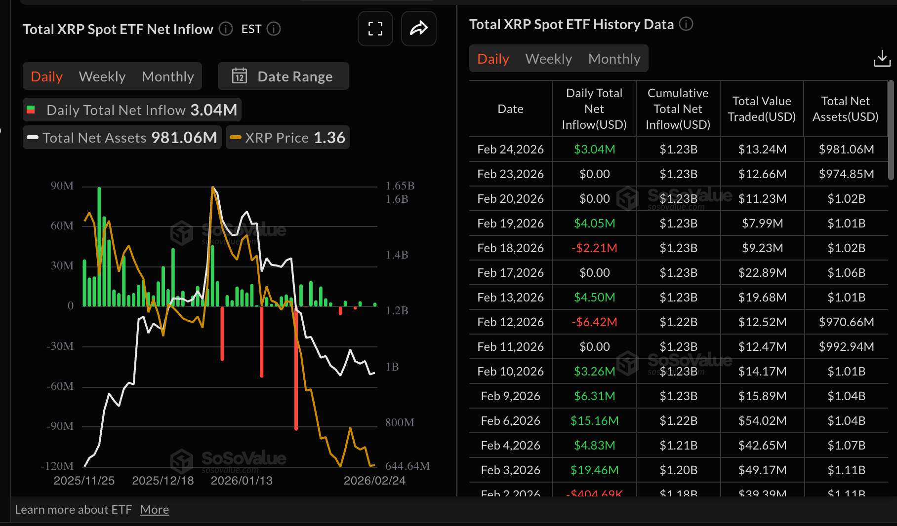 Dòng tiền từ XRP Ethereum ETF | Nguồn: SoSoValue
