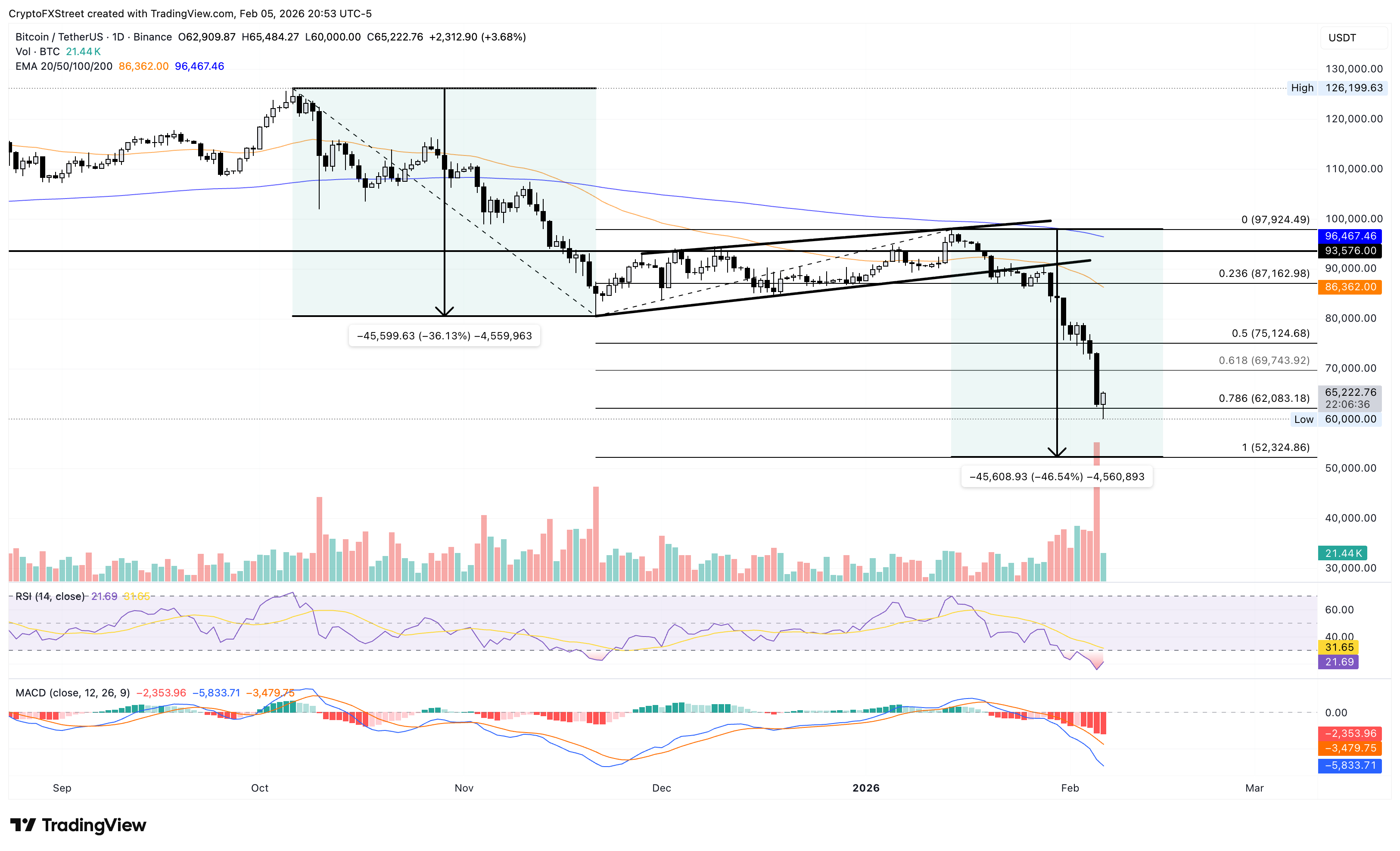 Biểu đồ giá BTC/USDT hàng ngày.