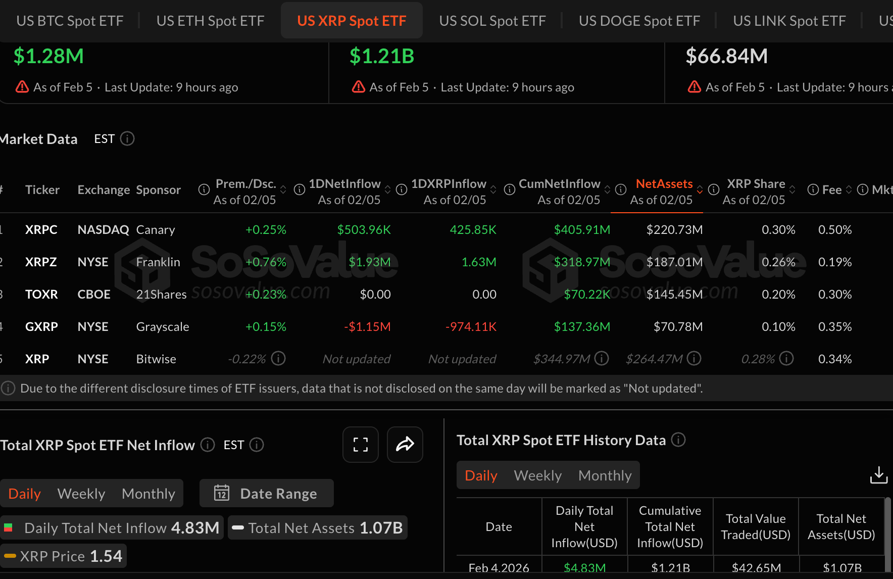 Dòng tiền từ XRP vào ETF | Nguồn: SoSoValue