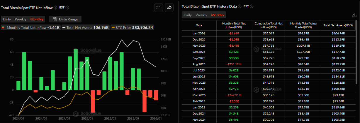 Biểu đồ dòng vốn ròng hàng tháng vào các quỹ ETF Bitcoin giao ngay. Nguồn: SoSoValue