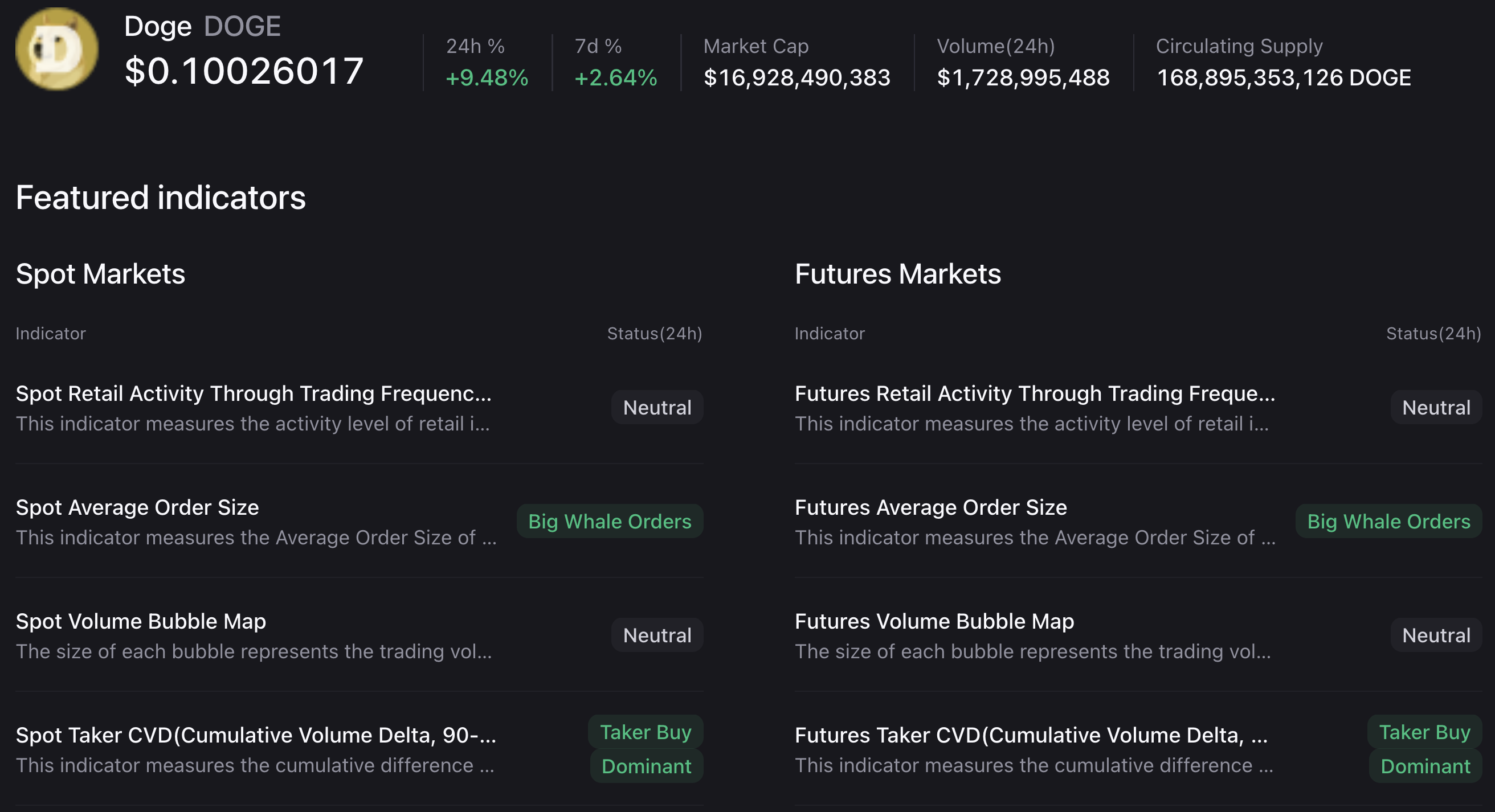 Các chỉ báo thị trường hợp đồng tương lai Dogecoin. Nguồn: CryptoQuant