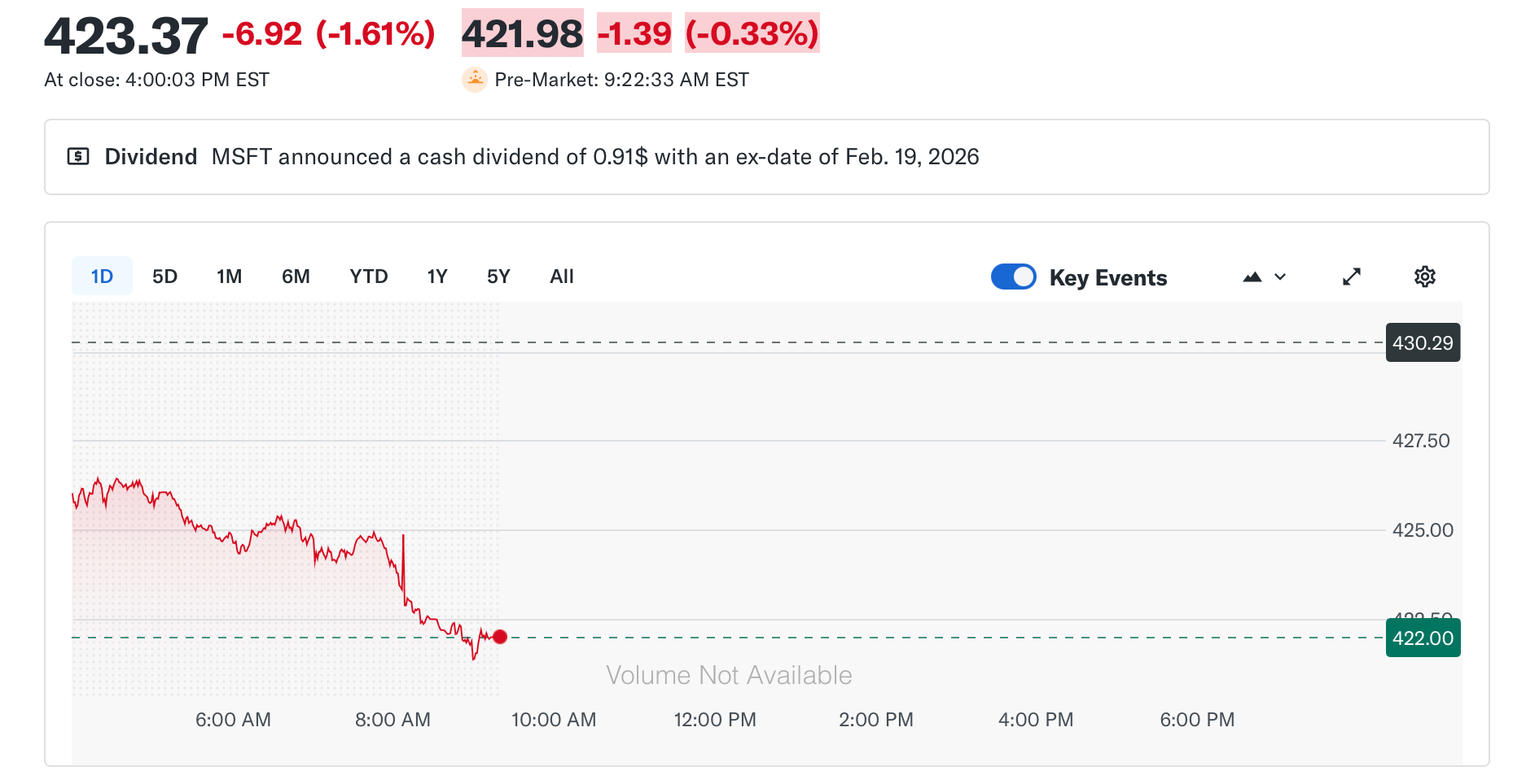 Biểu đồ hàng ngày của MSFT | Nguồn: Yahoo Finance