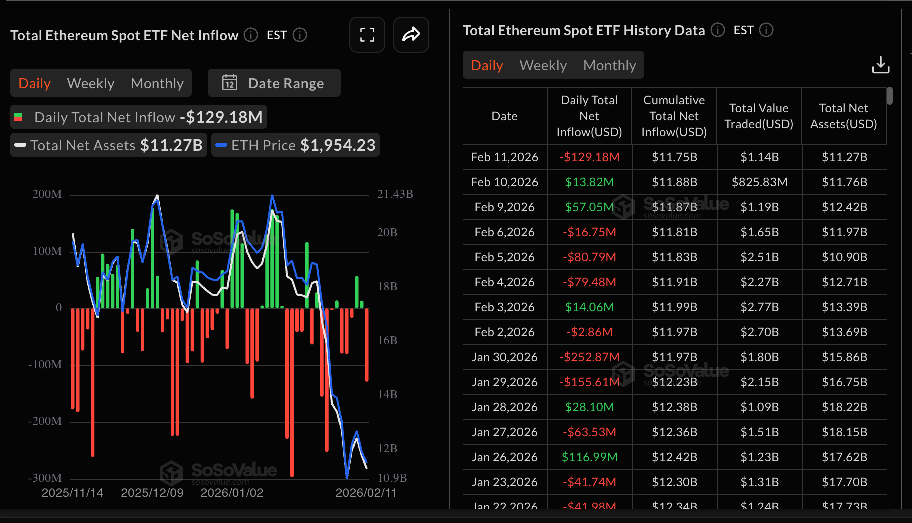 Dòng tiền vào ETF Ethereum | Nguồn: SoSoValue