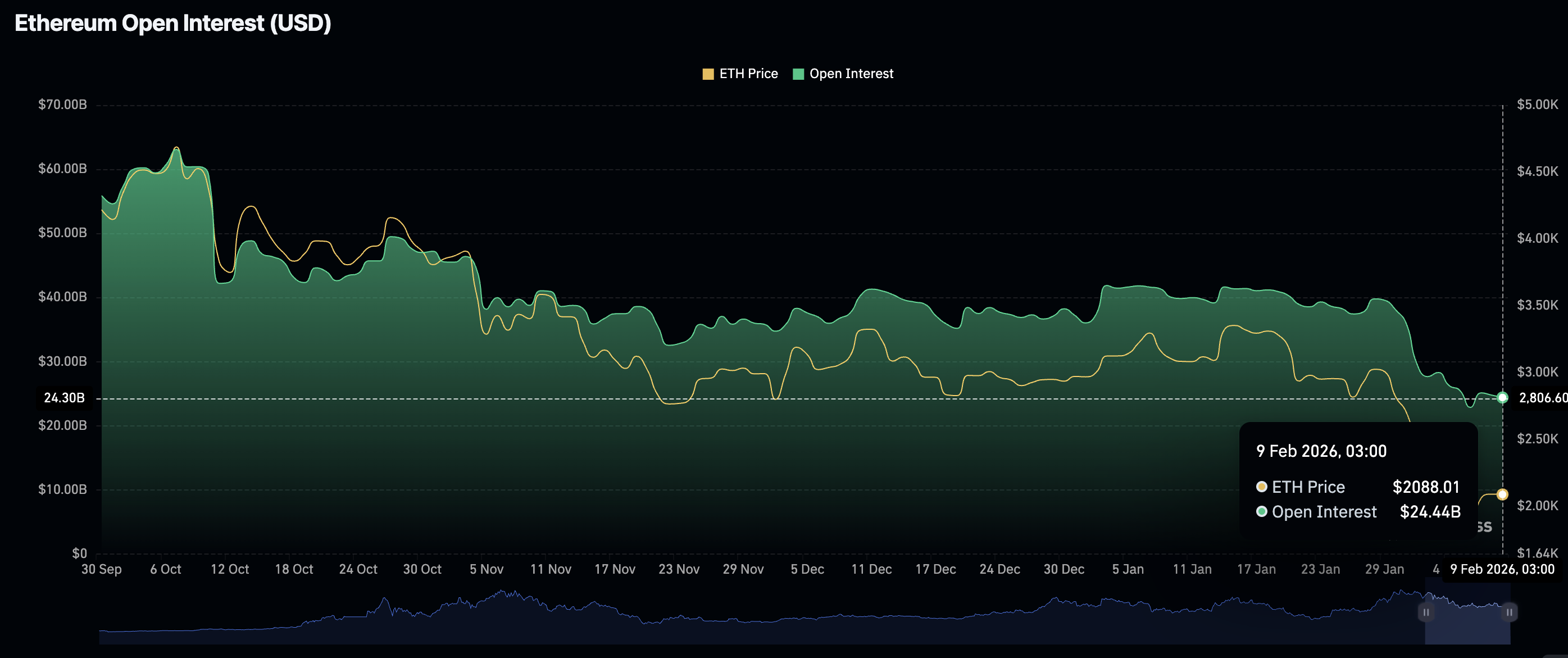 Khối lượng hợp đồng mở (OI) của Ethereum Futures | Nguồn: CoinGlass