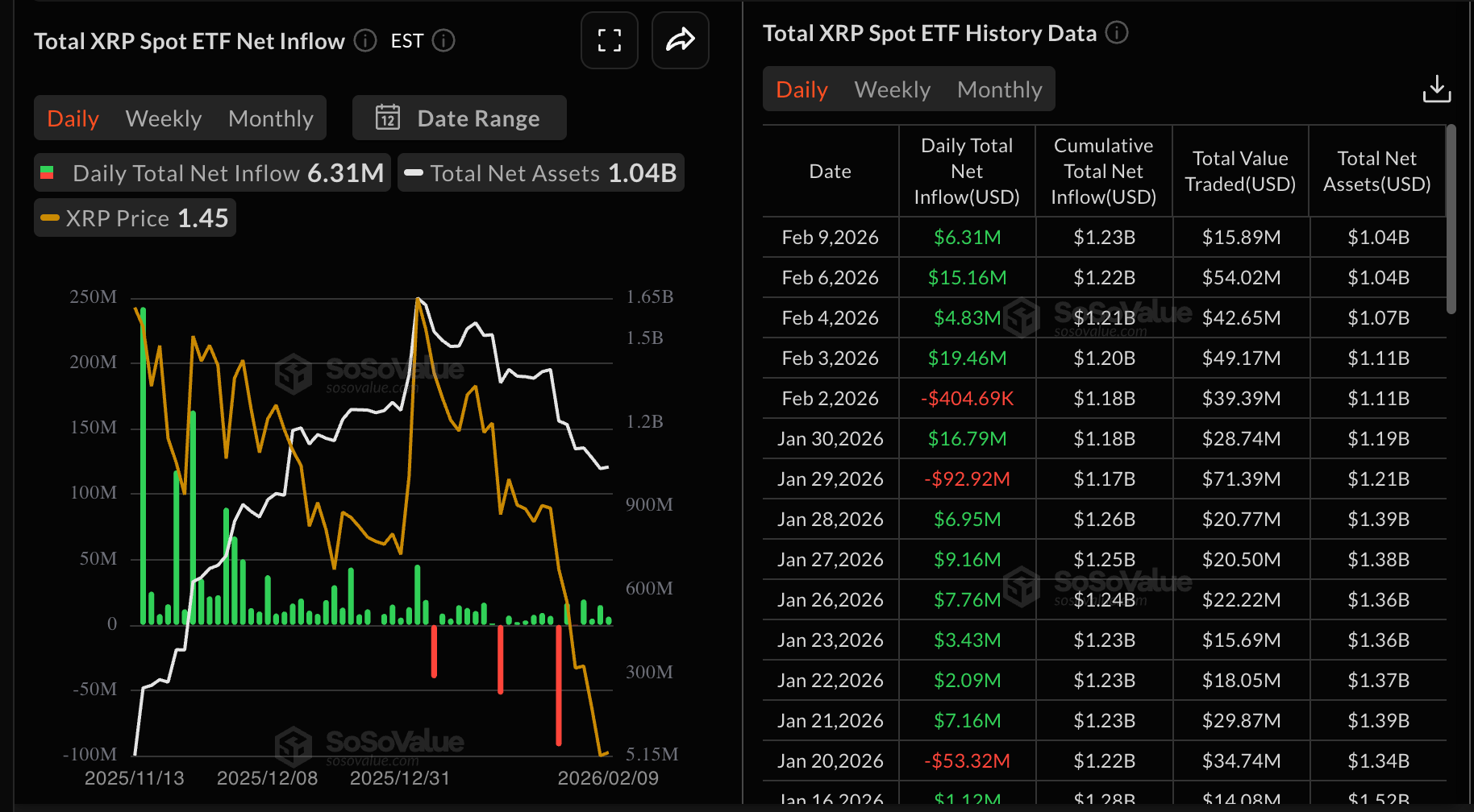 Dòng vốn ETF XRP | Nguồn: SoSoValue