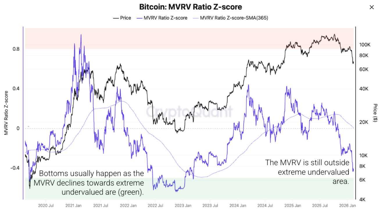 Tỷ lệ MVRM của Bitcoin. Nguồn: CryptoQuant