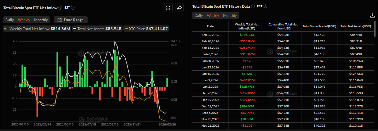 Biểu đồ dòng vốn ròng hàng tuần vào các quỹ ETF Bitcoin giao ngay. Nguồn: SoSoValue