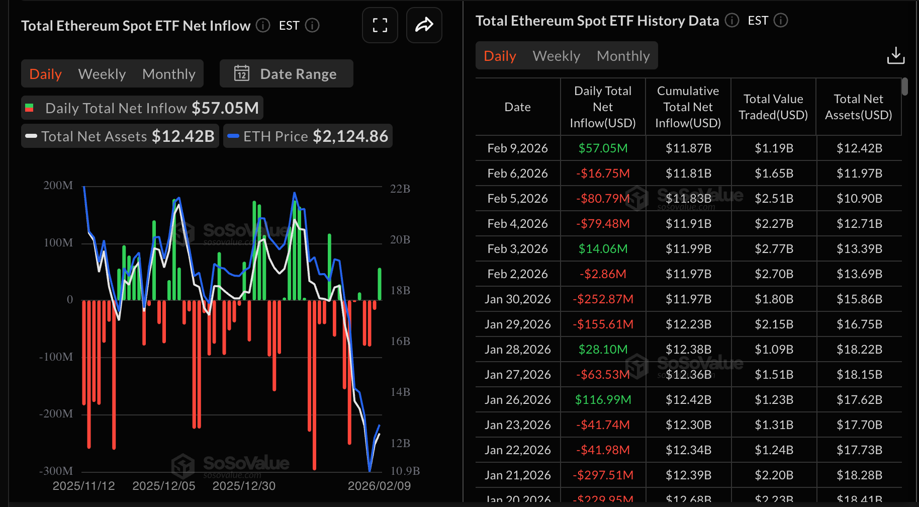 Dòng tiền vào ETF Ethereum | Nguồn: SoSoValue
