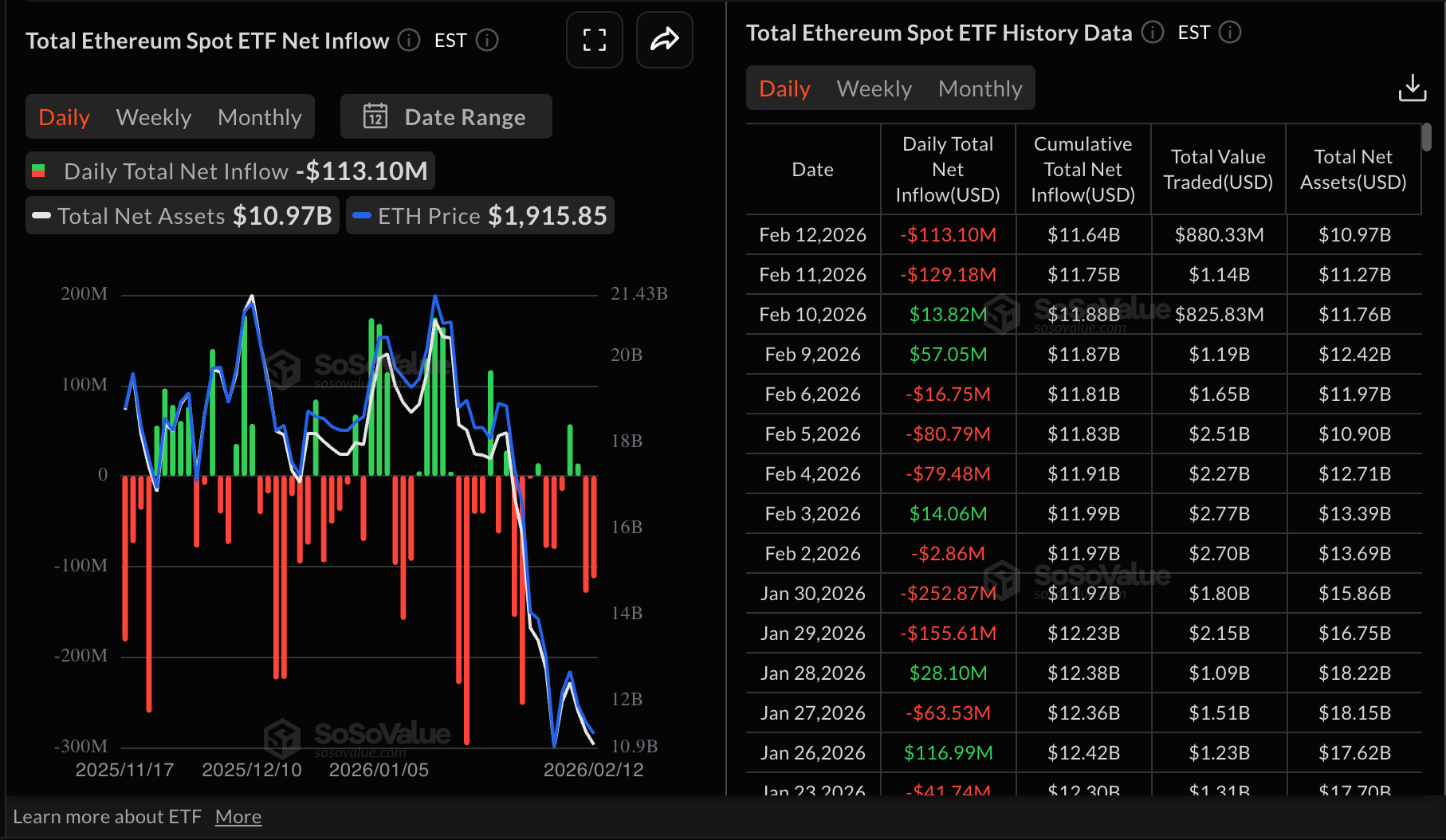 Dòng tiền vào ETF Ethereum | Nguồn: SoSoValue