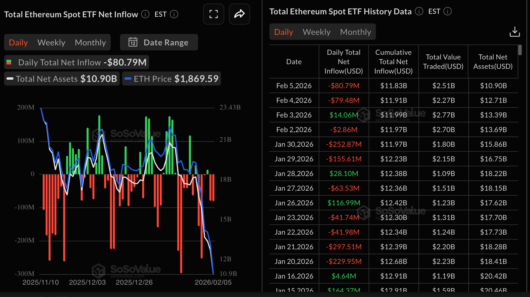 Dòng tiền vào ETF Ethereum | Nguồn: SoSoValue