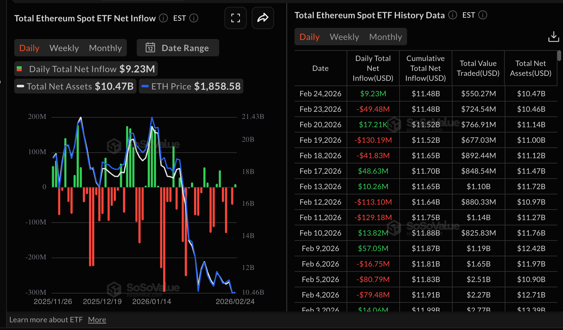 Dòng tiền vào ETF Ethereum | Nguồn: SoSoValue