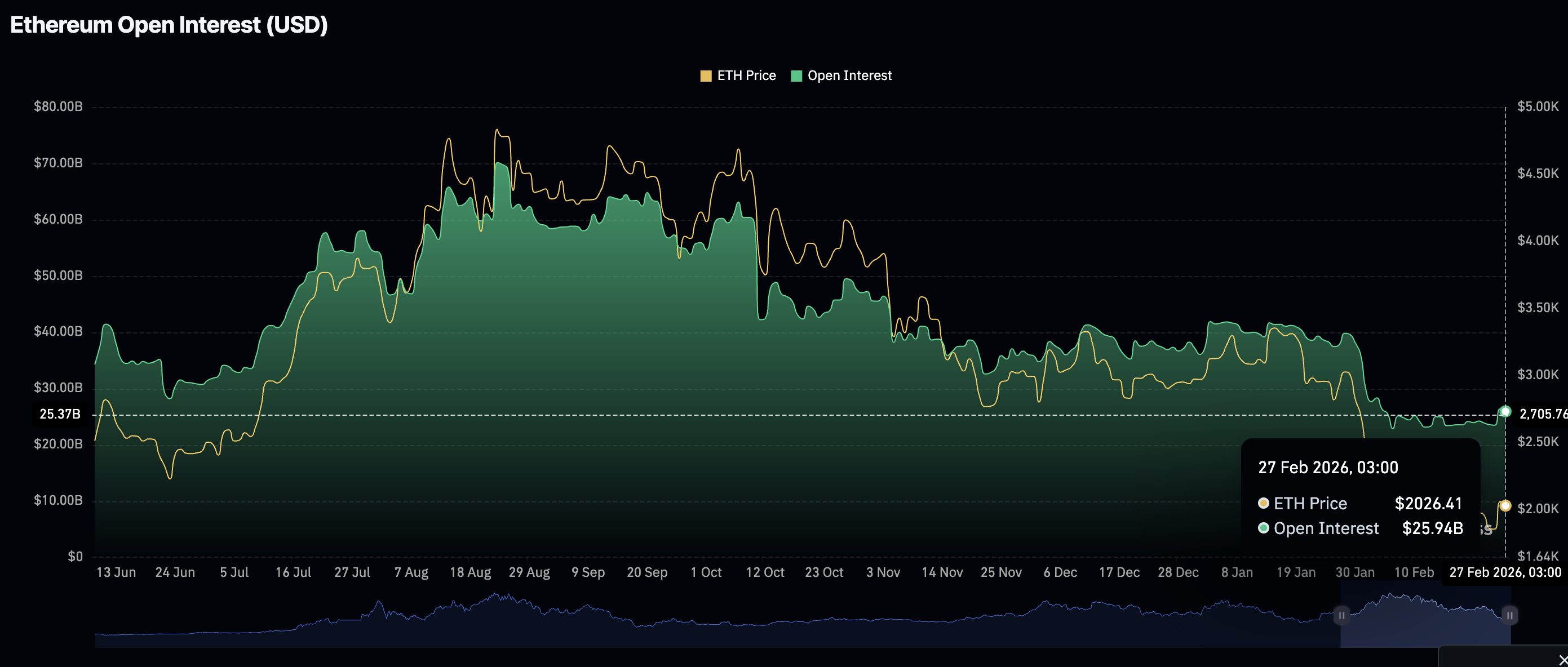 Khối lượng hợp đồng mở (OI) của Ethereum Futures | Nguồn: CoinGlass