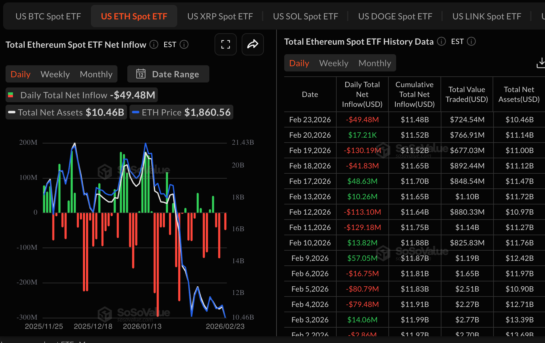 Dòng tiền ETF ETH | Nguồn: SoSoValue