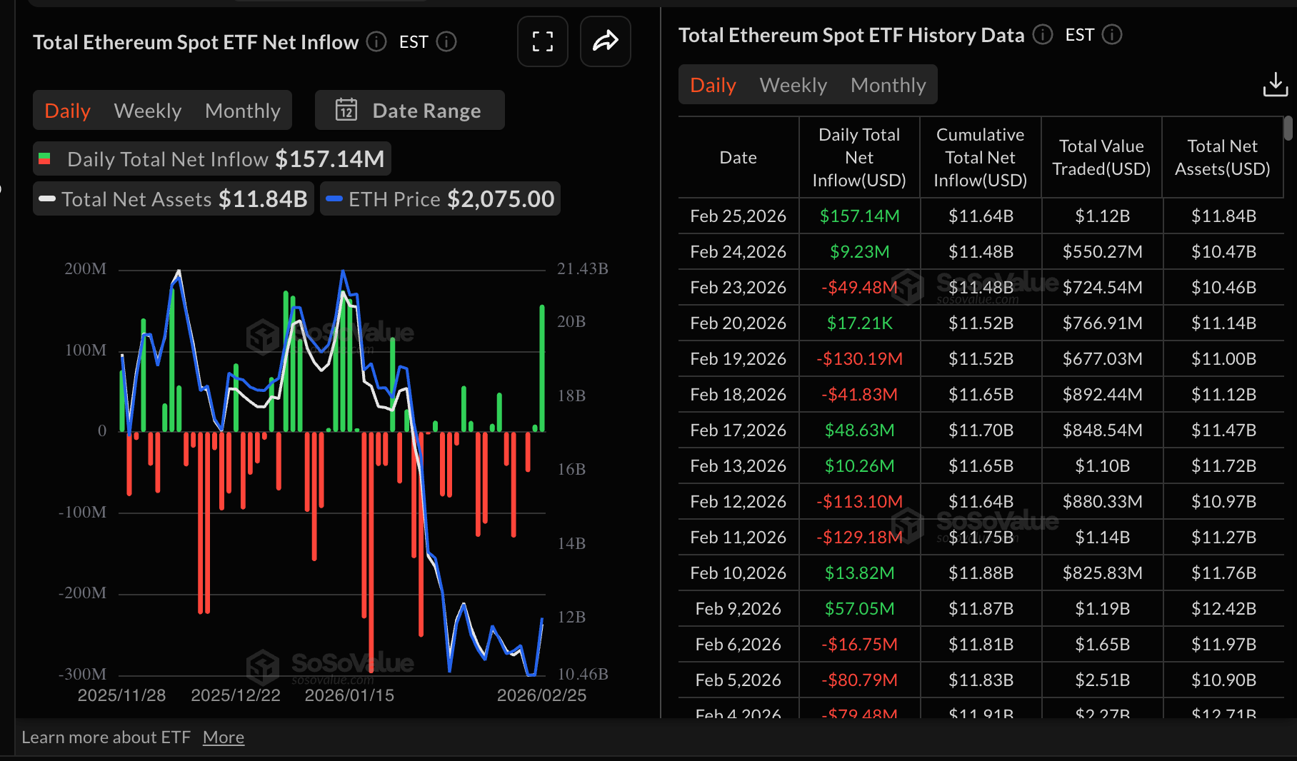 Dòng tiền vào ETF Ethereum | Nguồn: SoSoValue