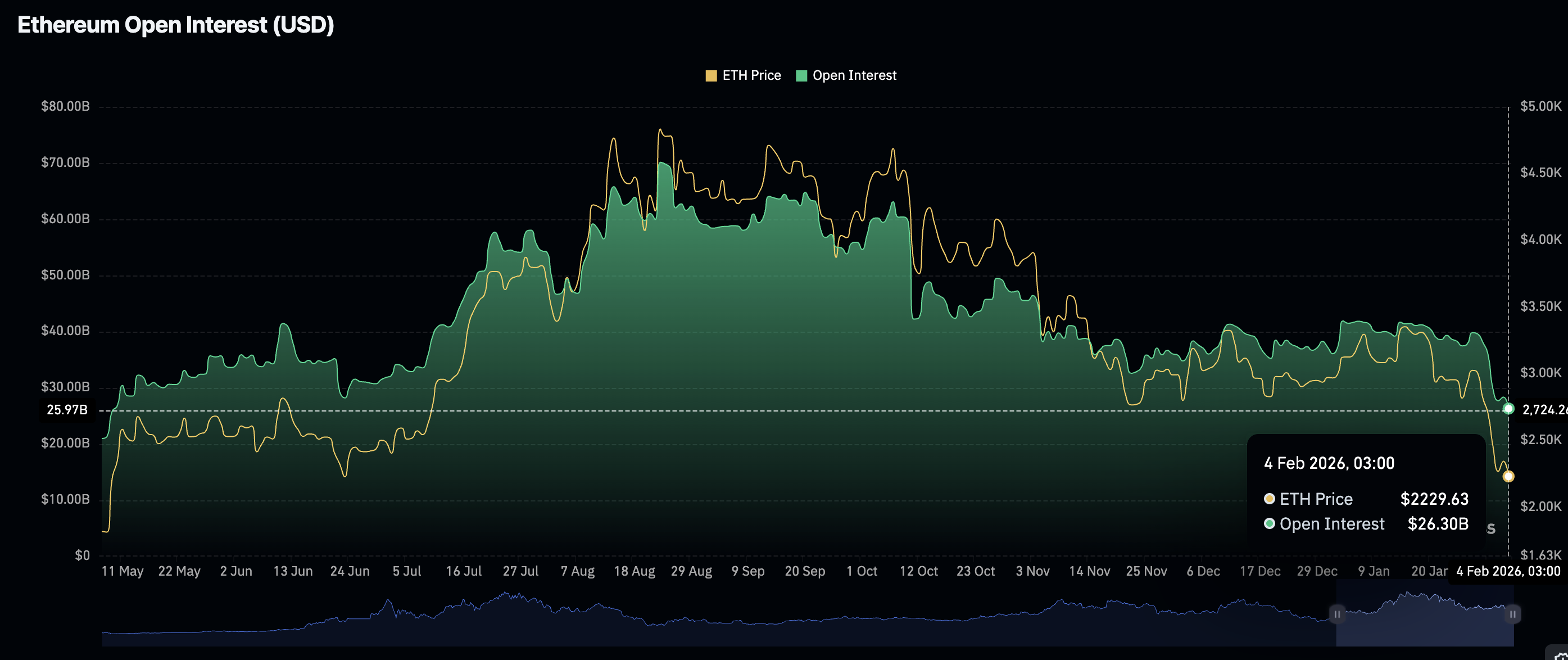 Khối lượng hợp đồng mở của Ethereum Futures | Nguồn: CoinGlass