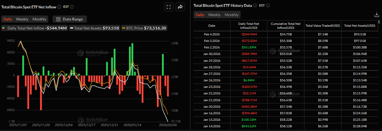 Biểu đồ tổng dòng tiền ròng vào các quỹ ETF Bitcoin giao ngay. Nguồn: SoSoValue