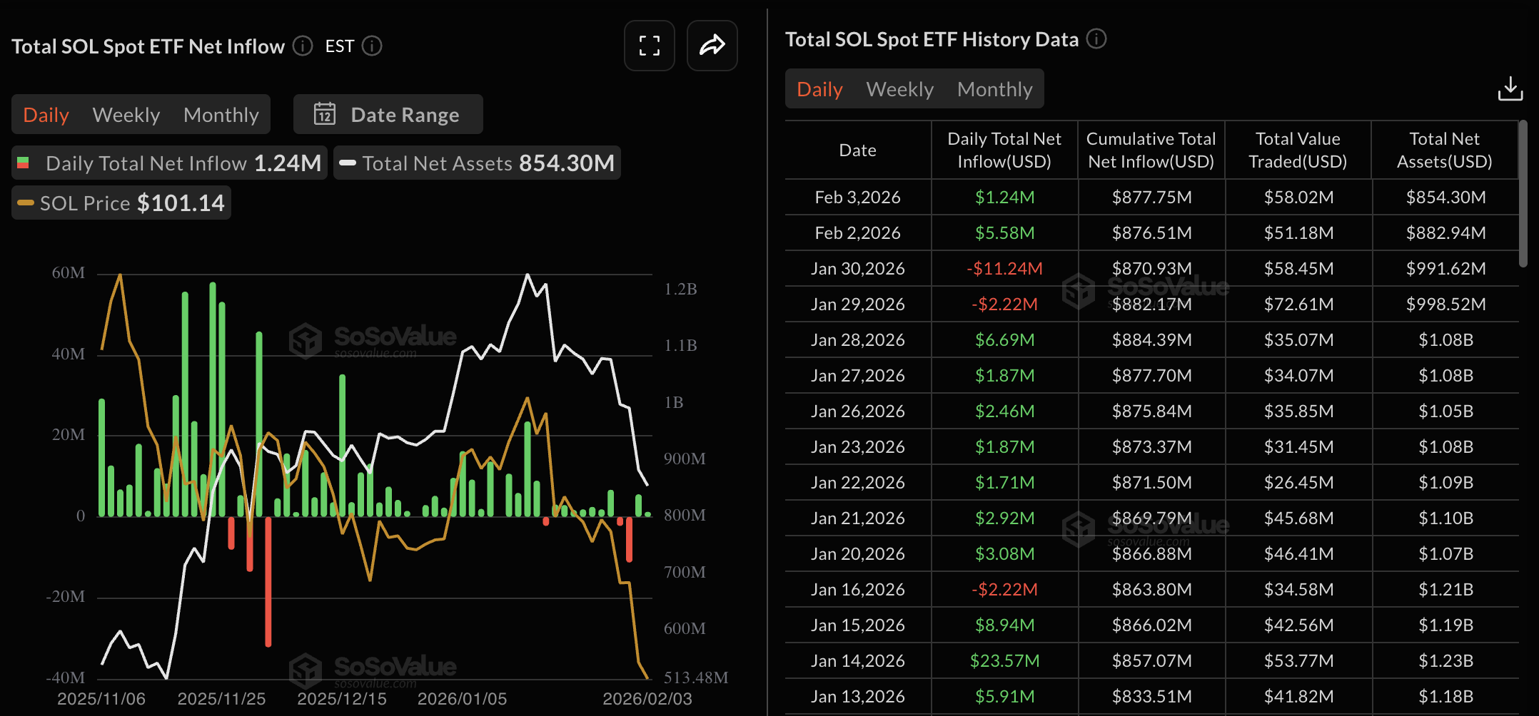 Dữ liệu về các quỹ ETF của SOL. Nguồn: Sosovalue