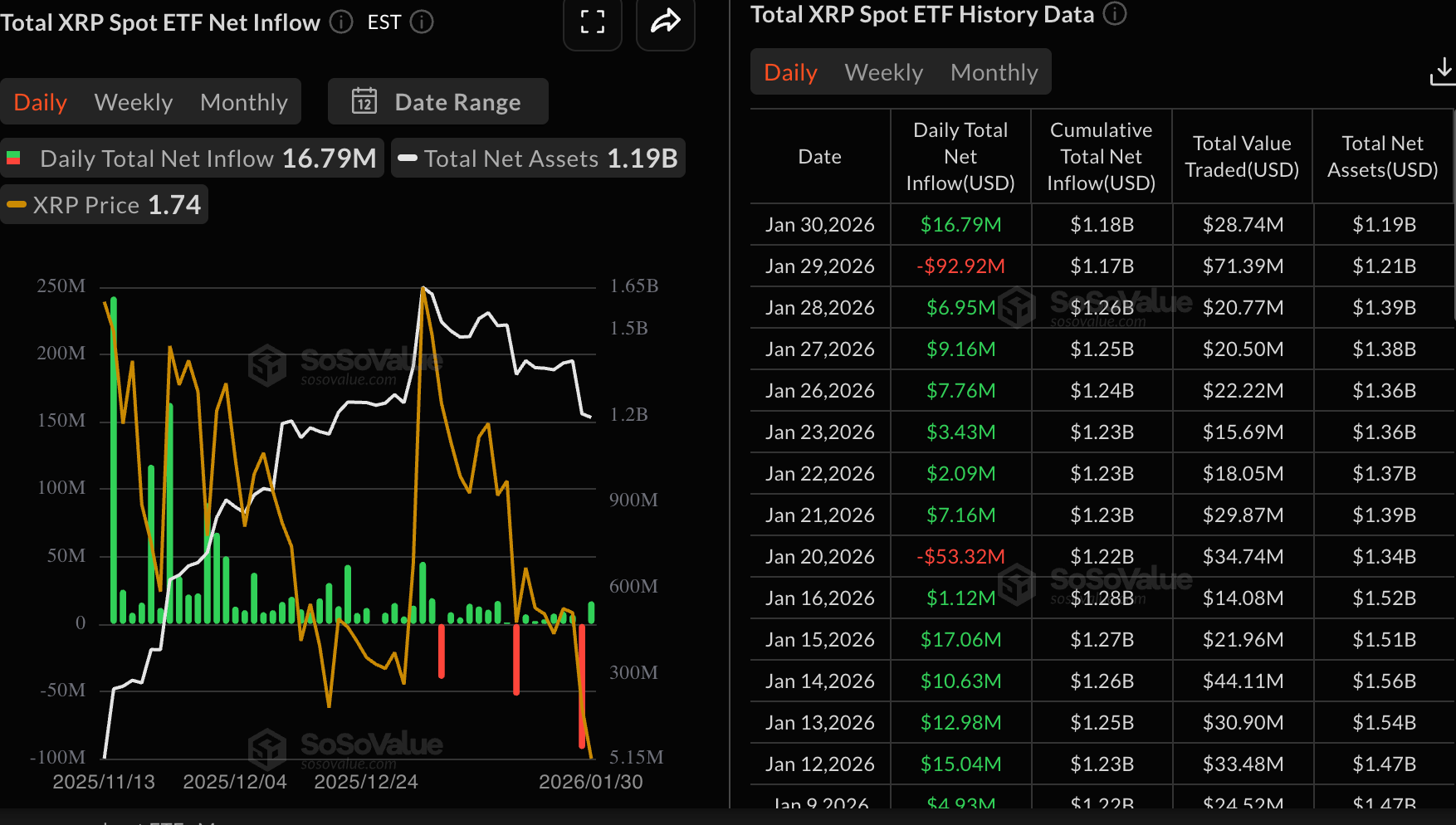 Dòng vốn ETF XRP | Nguồn: SoSoValue