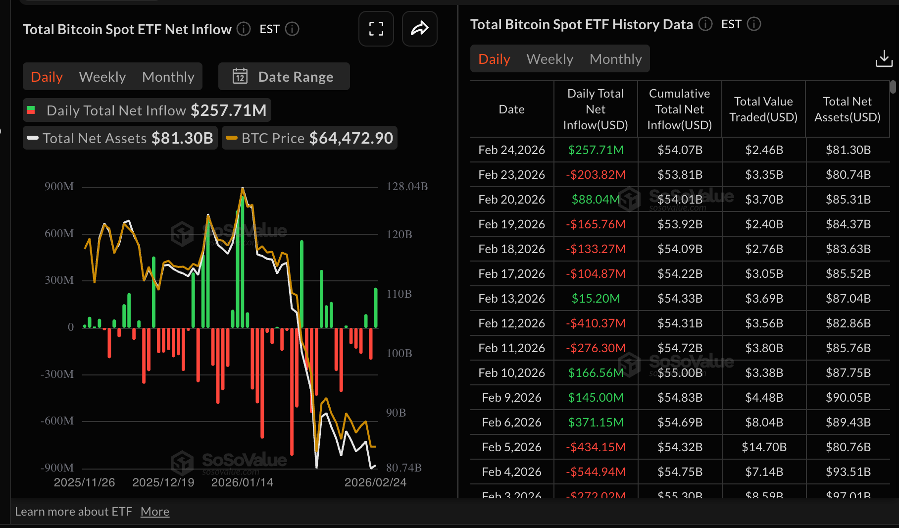 Dòng tiền vào quỹ ETF Bitcoin | Nguồn: SoSoValue