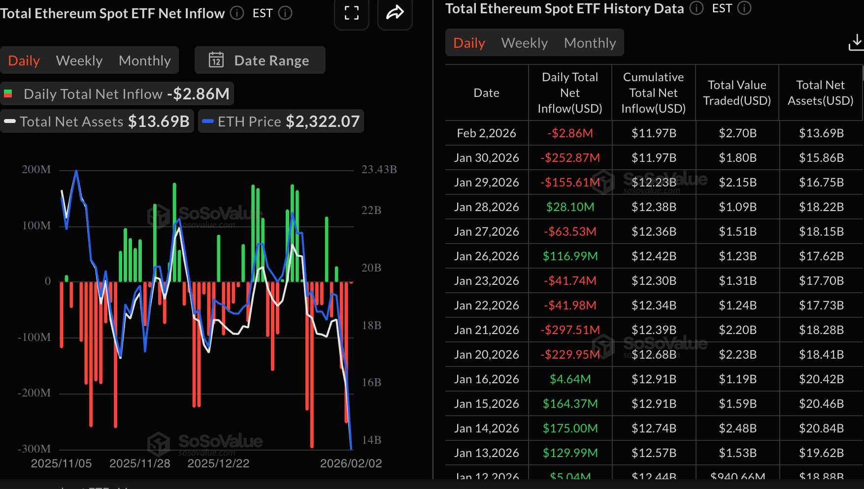 Dòng tiền vào ETF Ethereum | Nguồn: SoSoValue