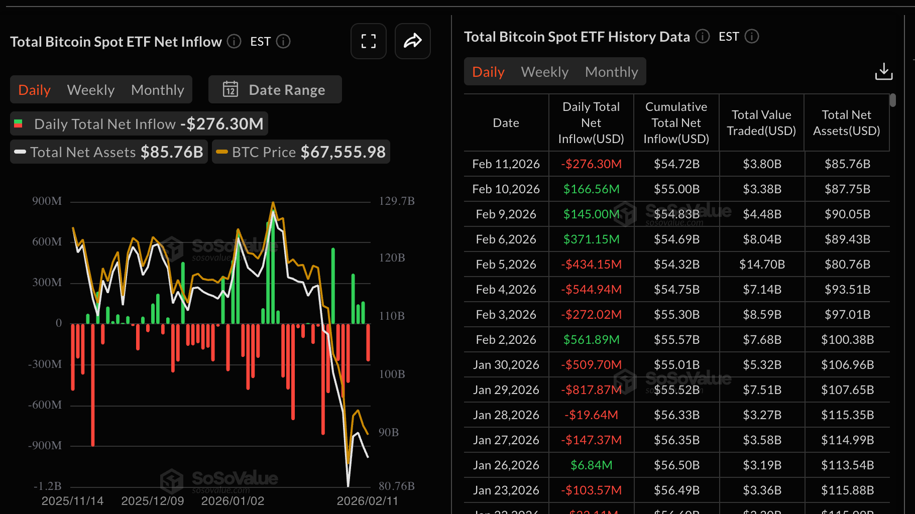 Dòng tiền vào quỹ ETF Bitcoin | Nguồn: SoSoValue