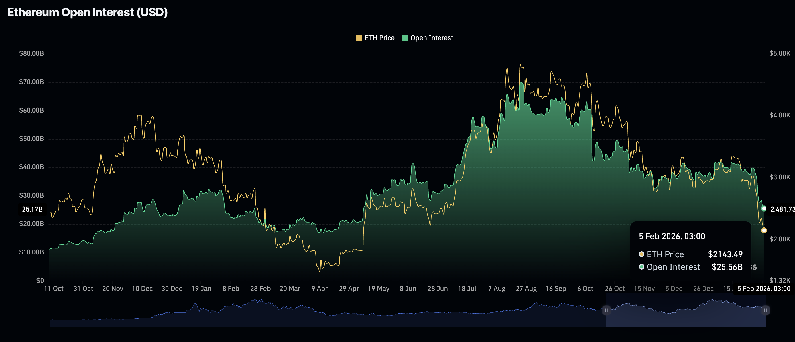 Khối lượng hợp đồng mở của Ethereum Futures | Nguồn: CoinGlass