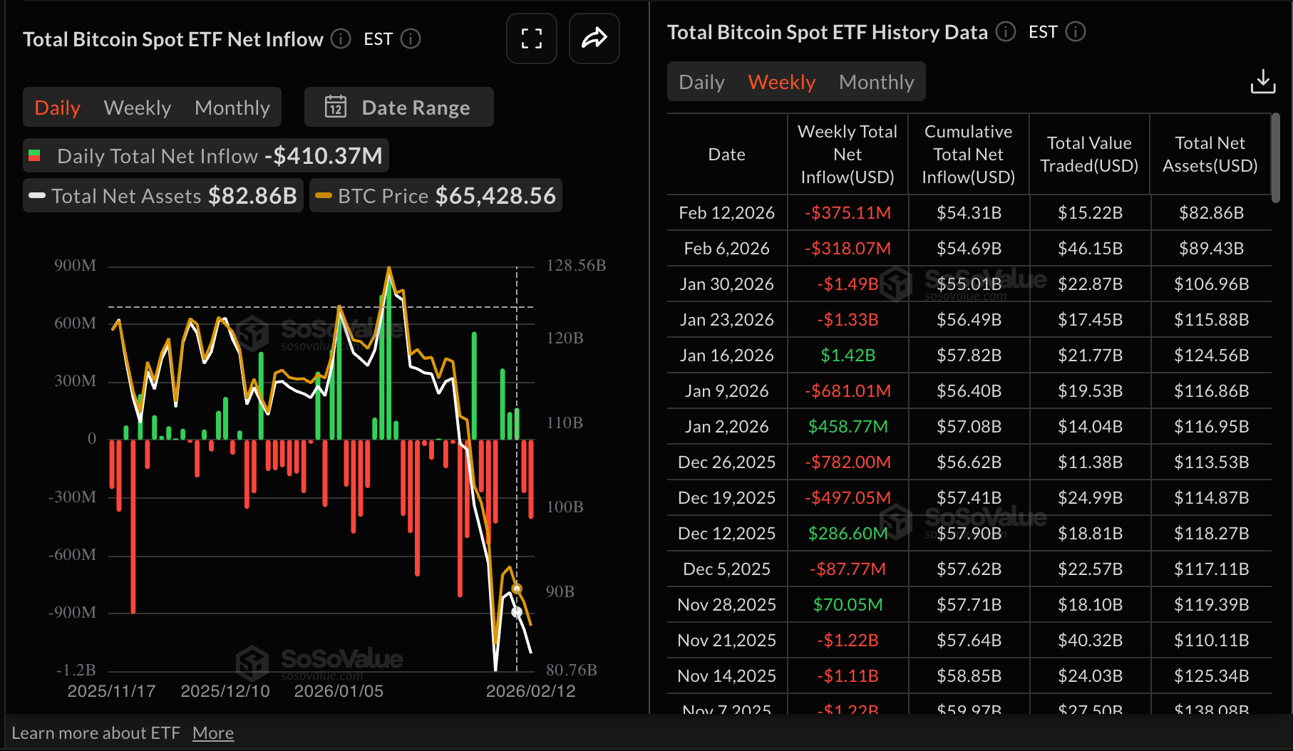 Dòng tiền vào quỹ ETF Bitcoin | Nguồn | SoSoValue