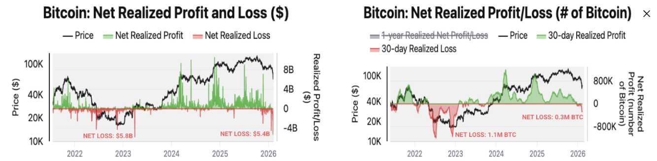 Lợi nhuận/Thua lỗ ròng thực tế của Bitcoin. Nguồn: CryptoQuant