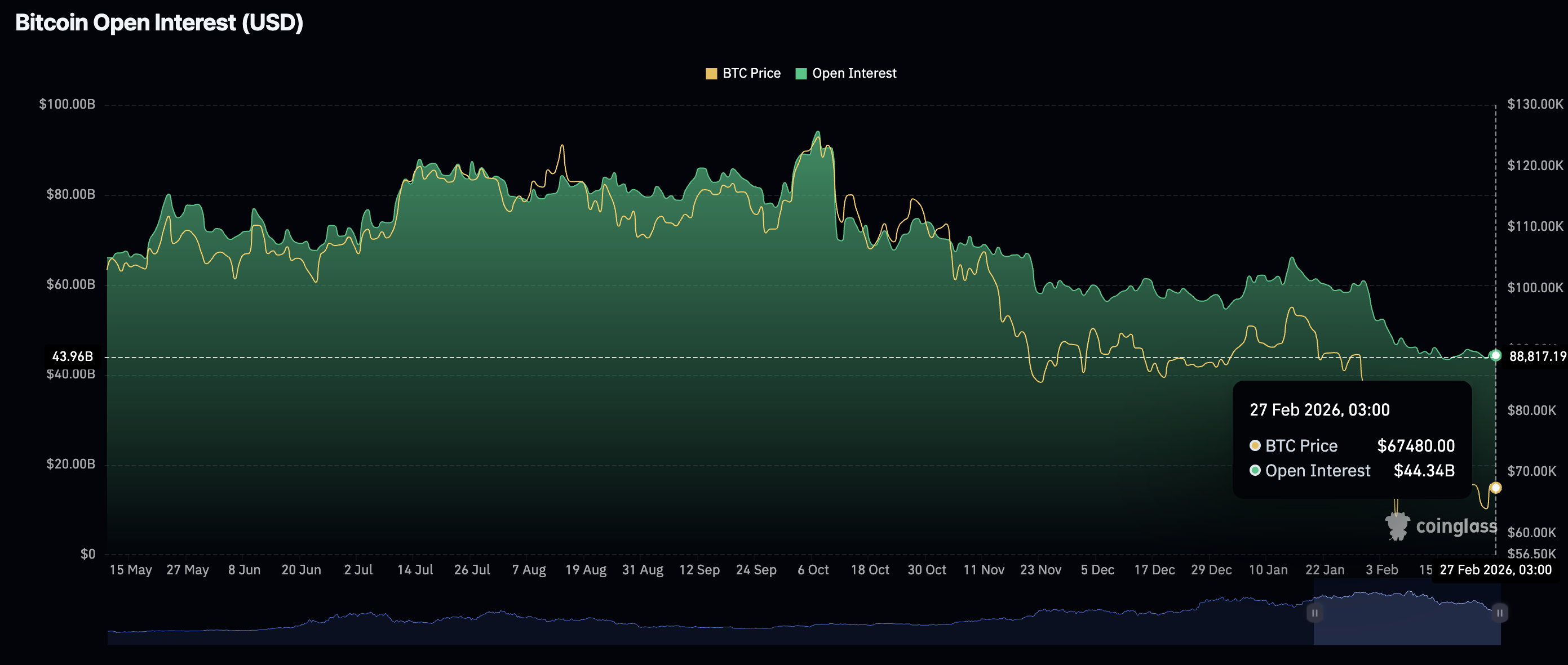 Khối lượng hợp đồng mở (OI) của Bitcoin Futures | Nguồn: CoinGlass