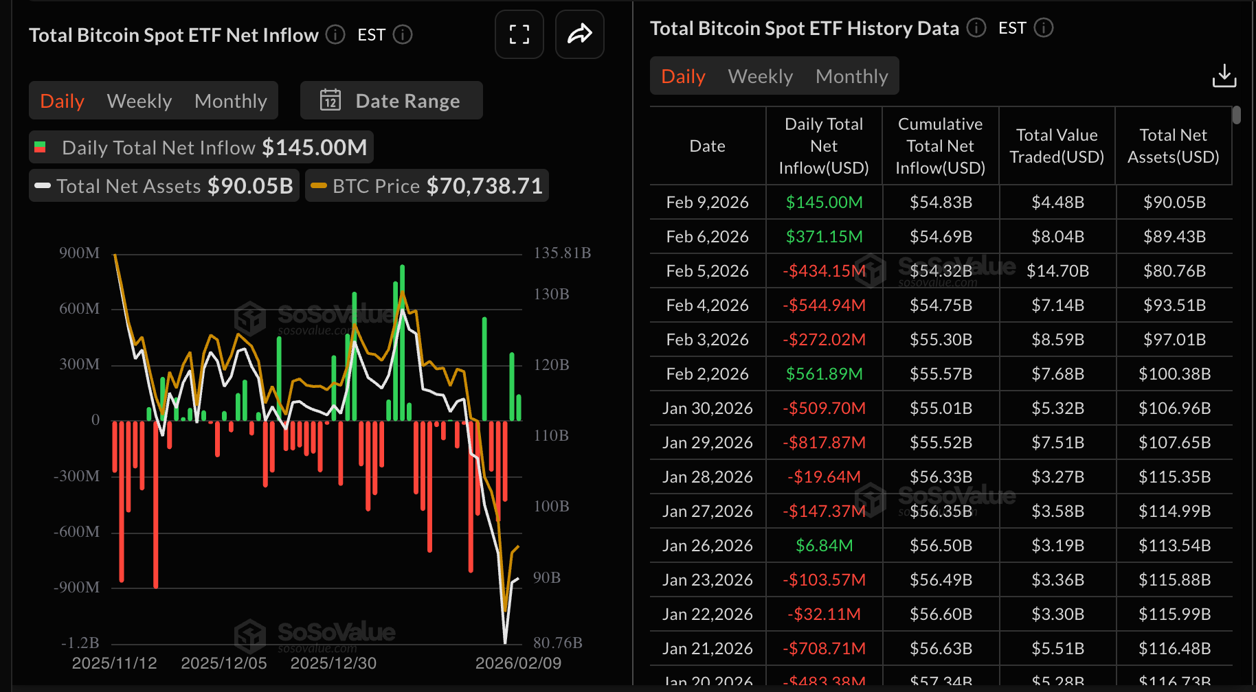 Dòng tiền vào quỹ ETF Bitcoin | Nguồn: SoSoValue
