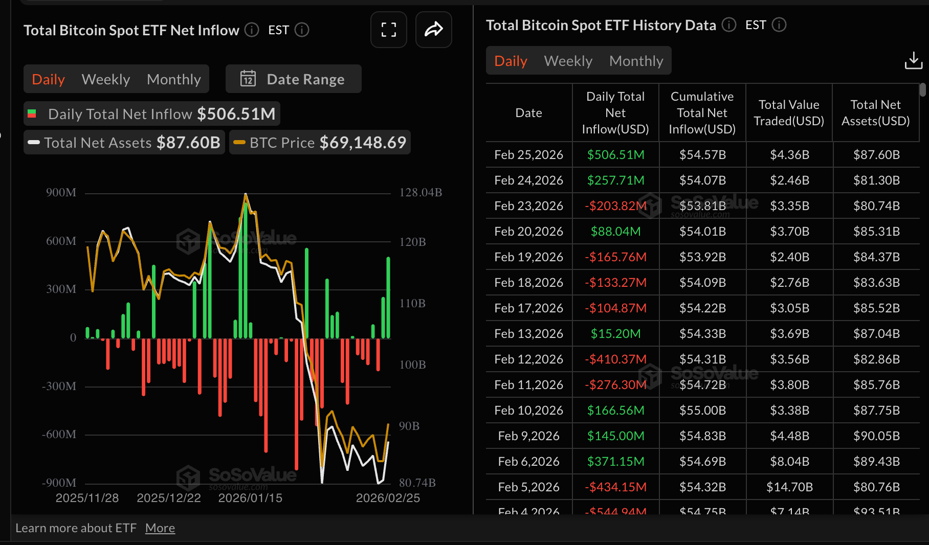 Dòng tiền vào quỹ ETF Bitcoin | Nguồn: SoSoValue