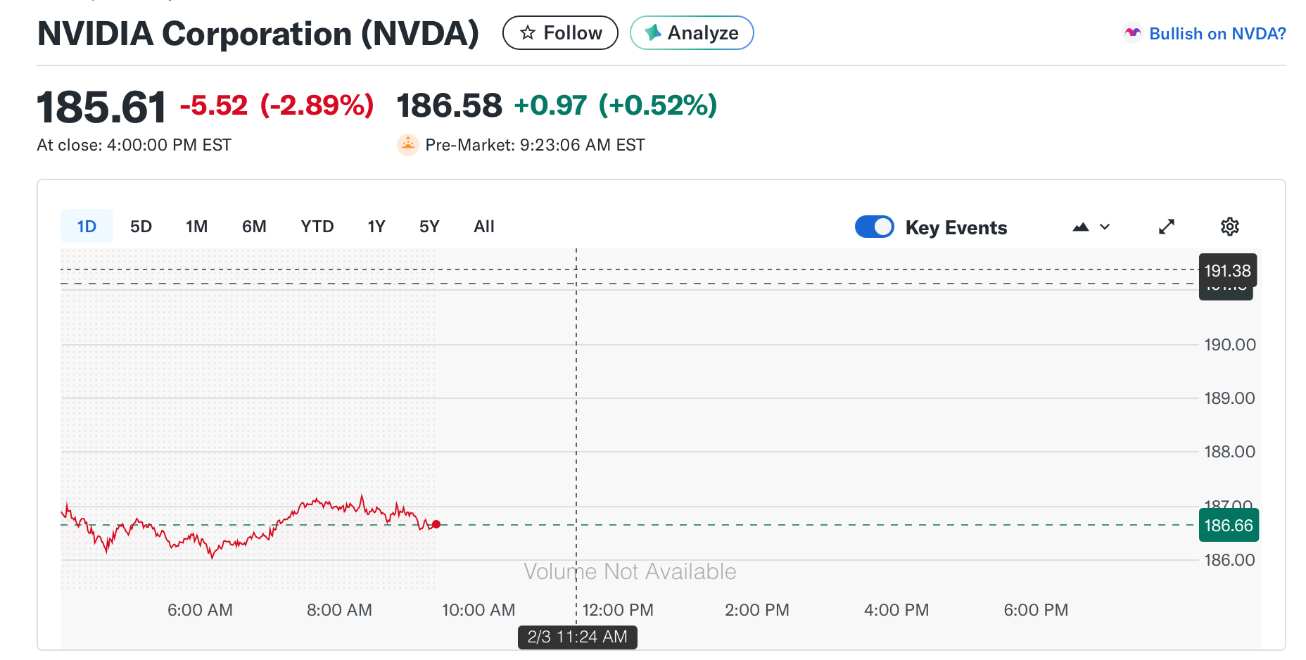 Biểu đồ NVDA hàng ngày | Nguồn: Yahoo Finance