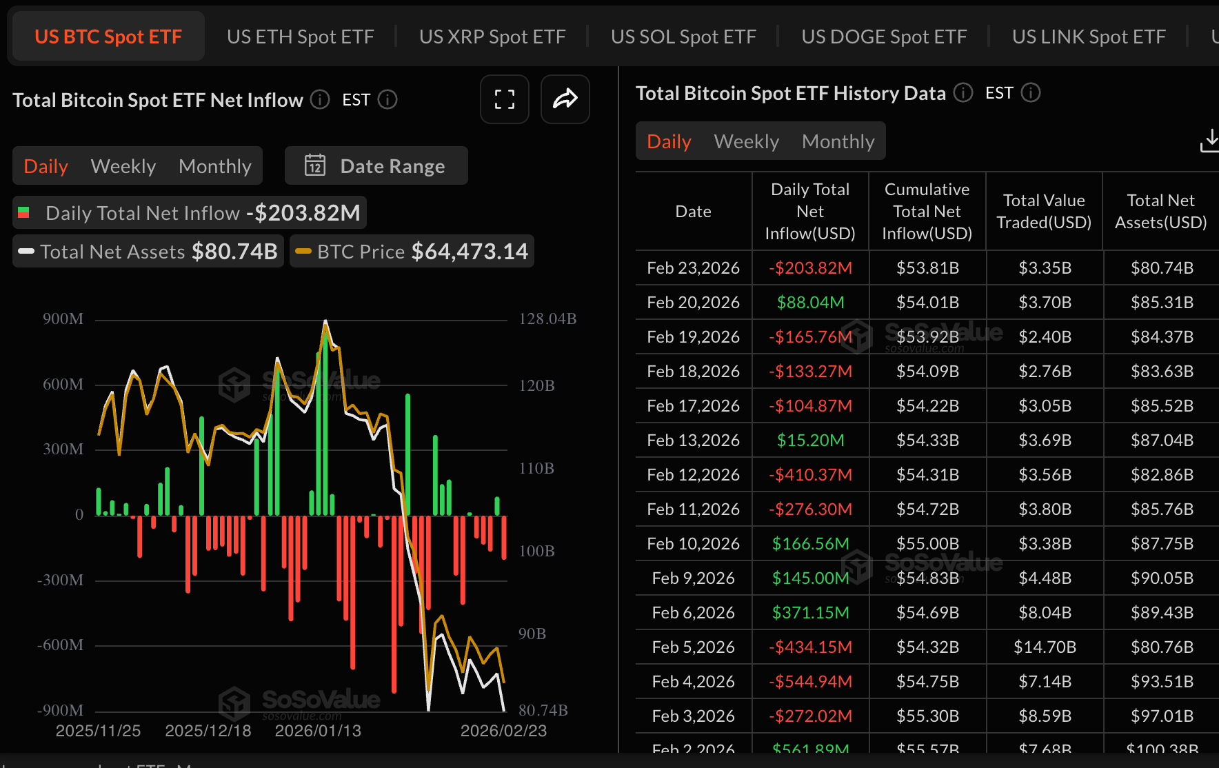 Dòng tiền vào quỹ ETF Bitcoin | Nguồn: SoSoValue